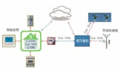 基于Sub-GHz無線系統的低功耗長距離傳輸設計在新能源技術中的應用