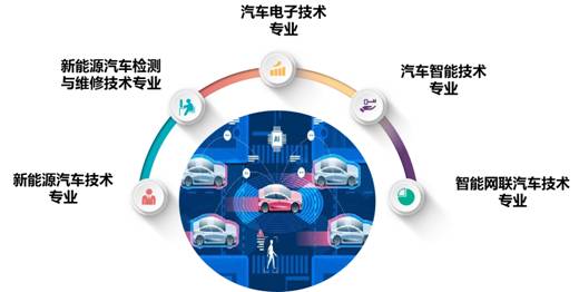 新能源汽車技術專業群 驅動綠色未來的核心力量